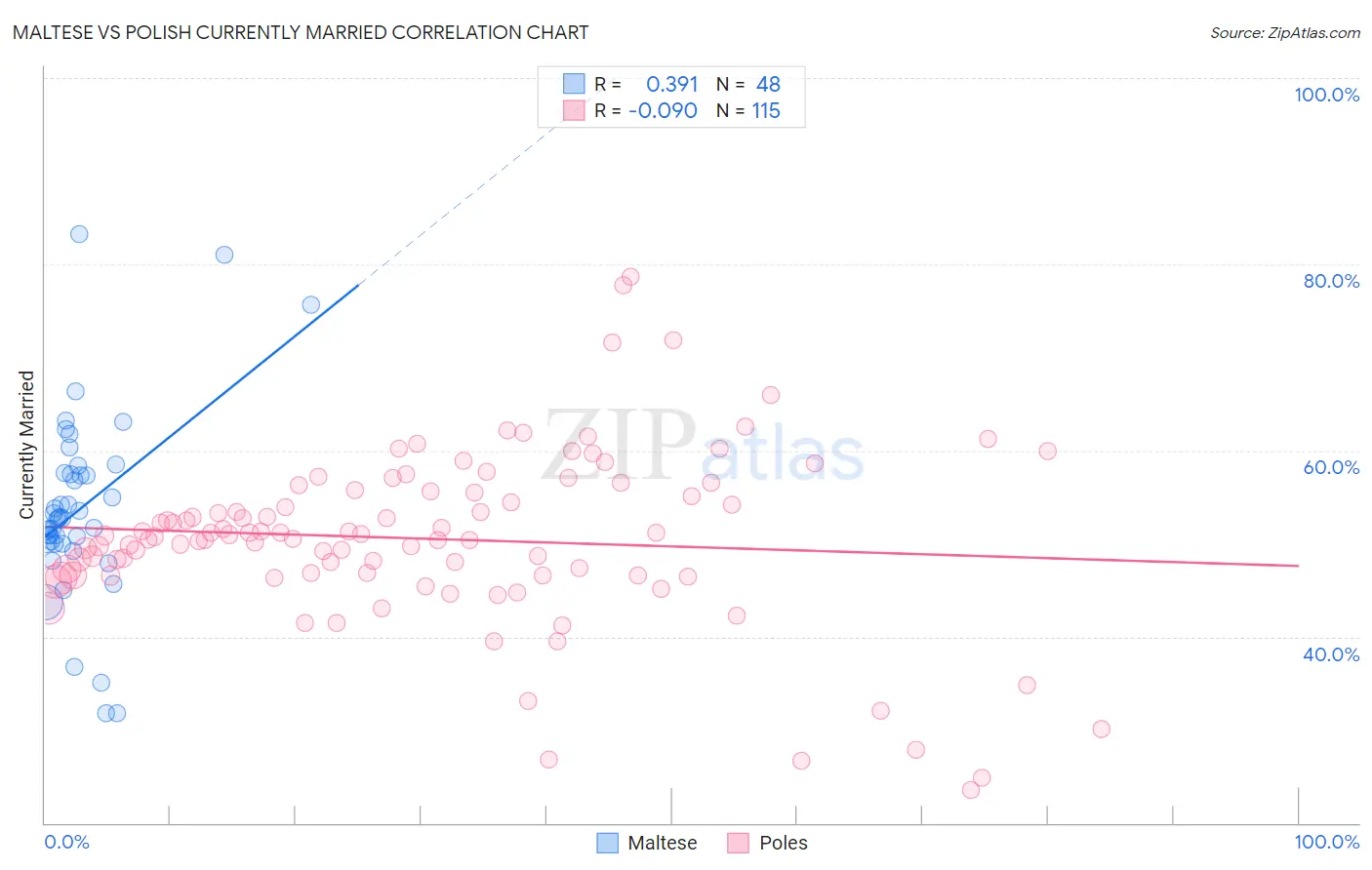 Maltese vs Polish Currently Married