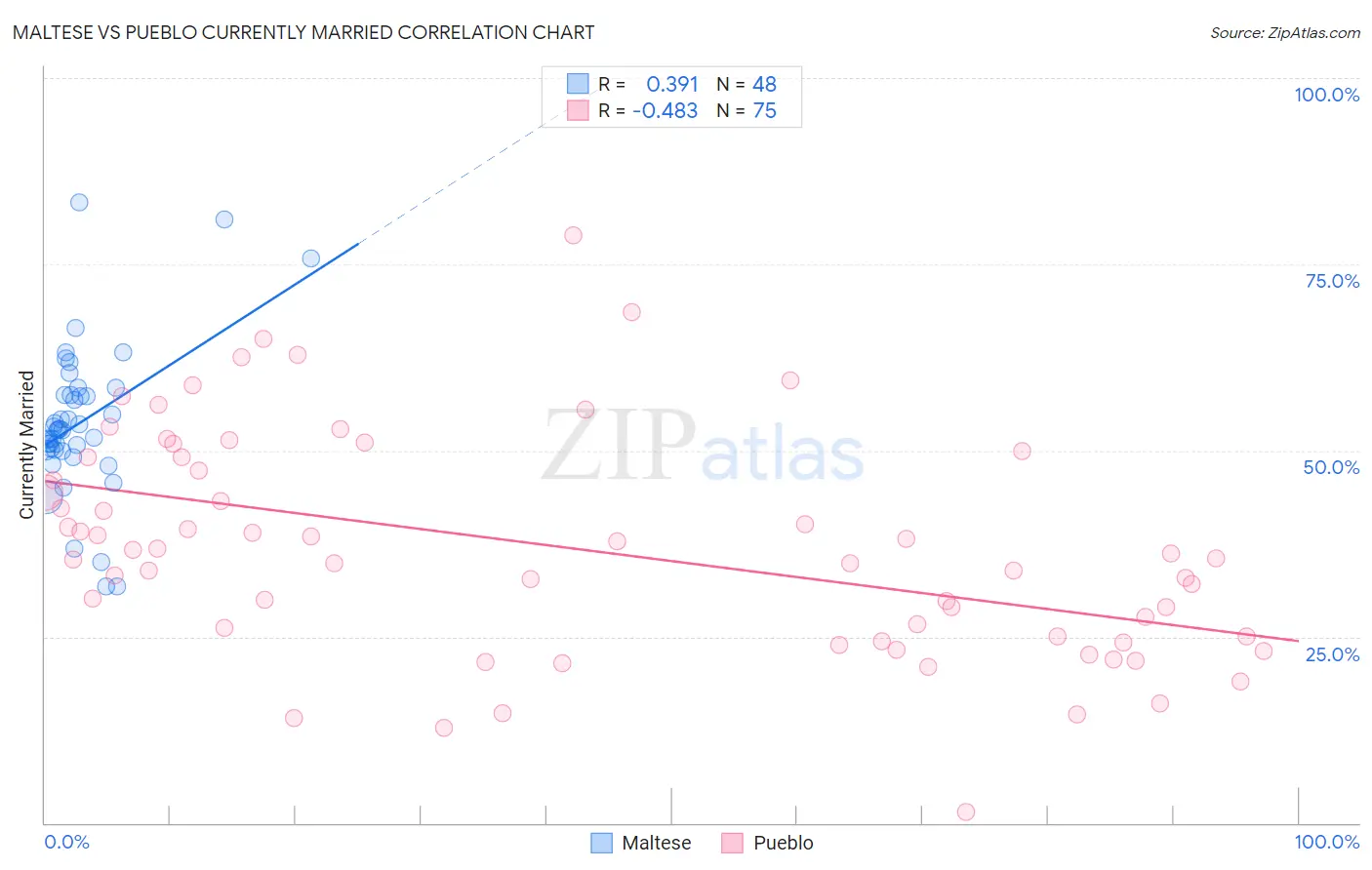 Maltese vs Pueblo Currently Married
