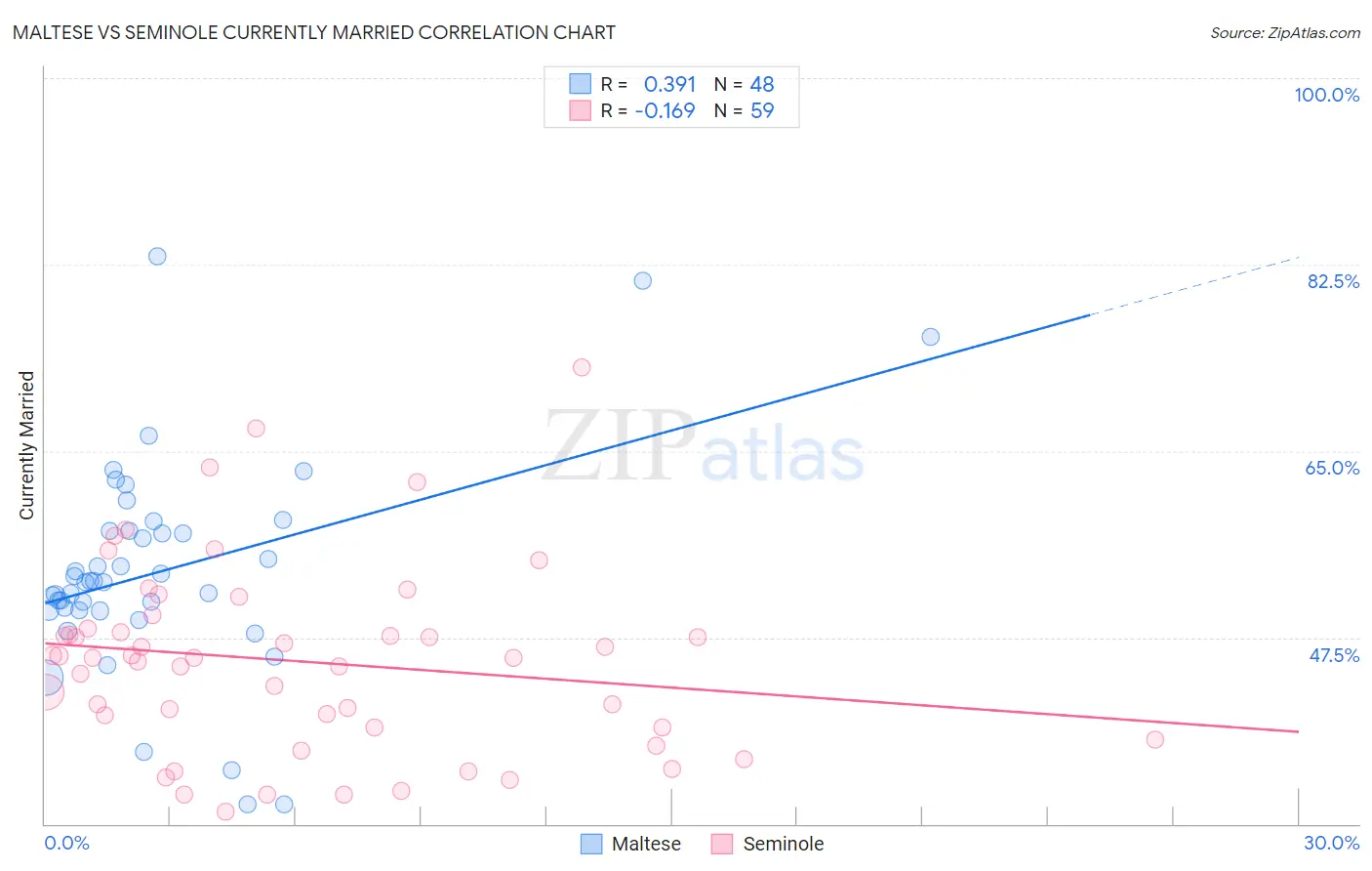 Maltese vs Seminole Currently Married