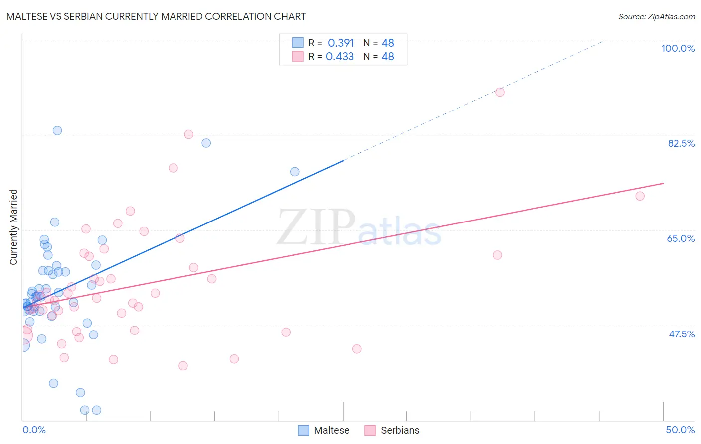 Maltese vs Serbian Currently Married