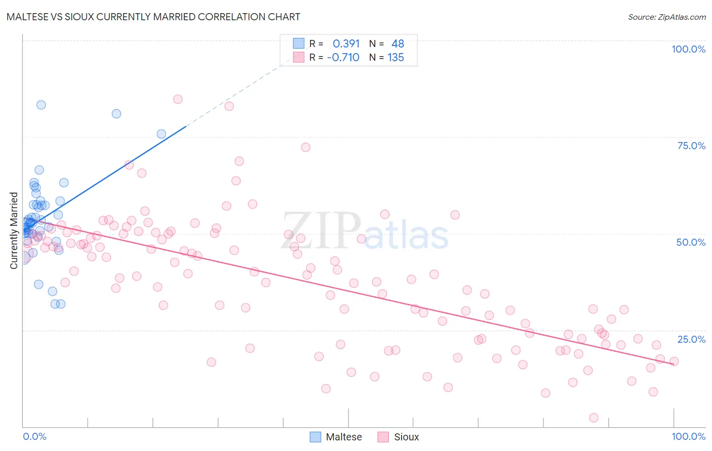 Maltese vs Sioux Currently Married