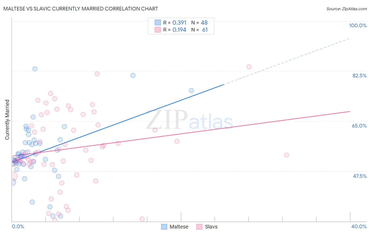 Maltese vs Slavic Currently Married