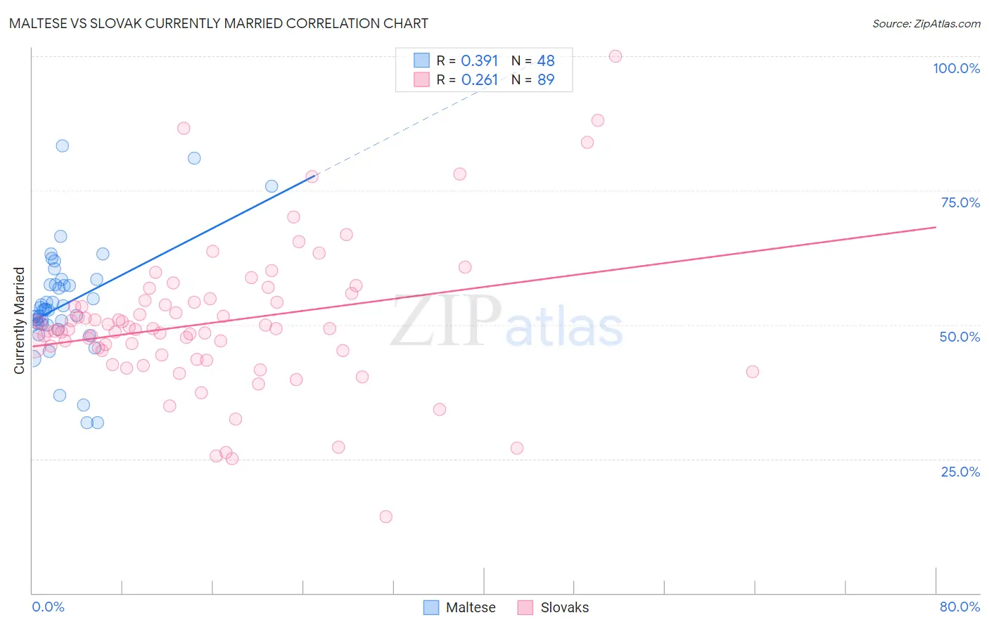 Maltese vs Slovak Currently Married
