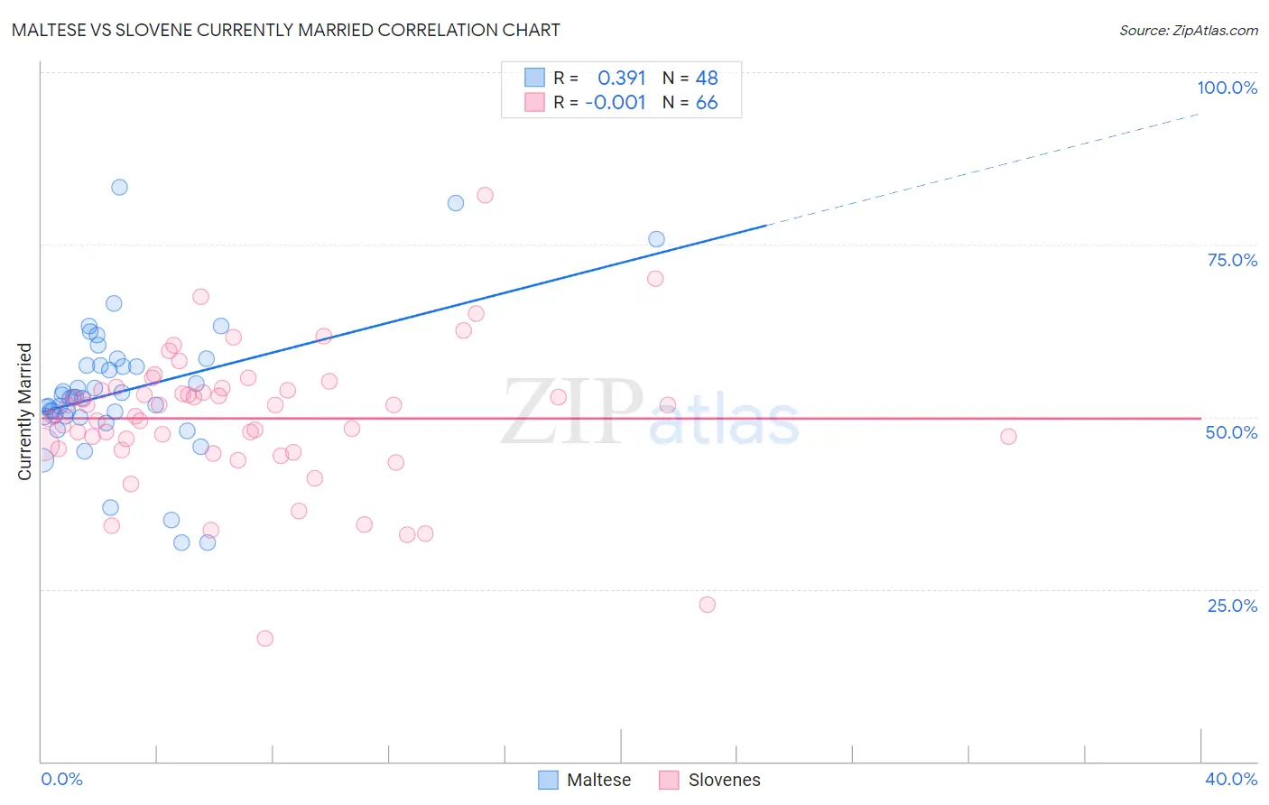 Maltese vs Slovene Currently Married