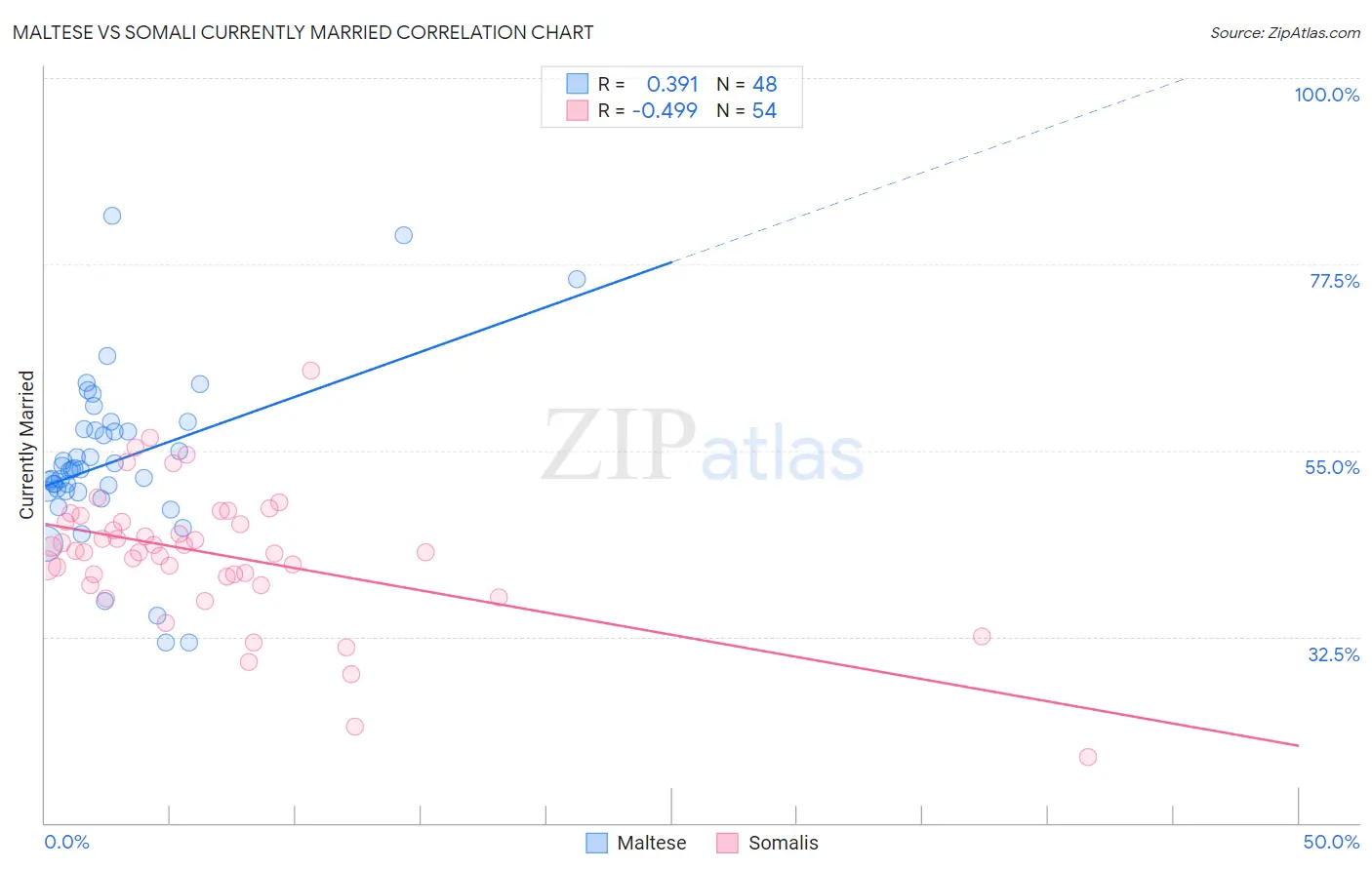 Maltese vs Somali Currently Married