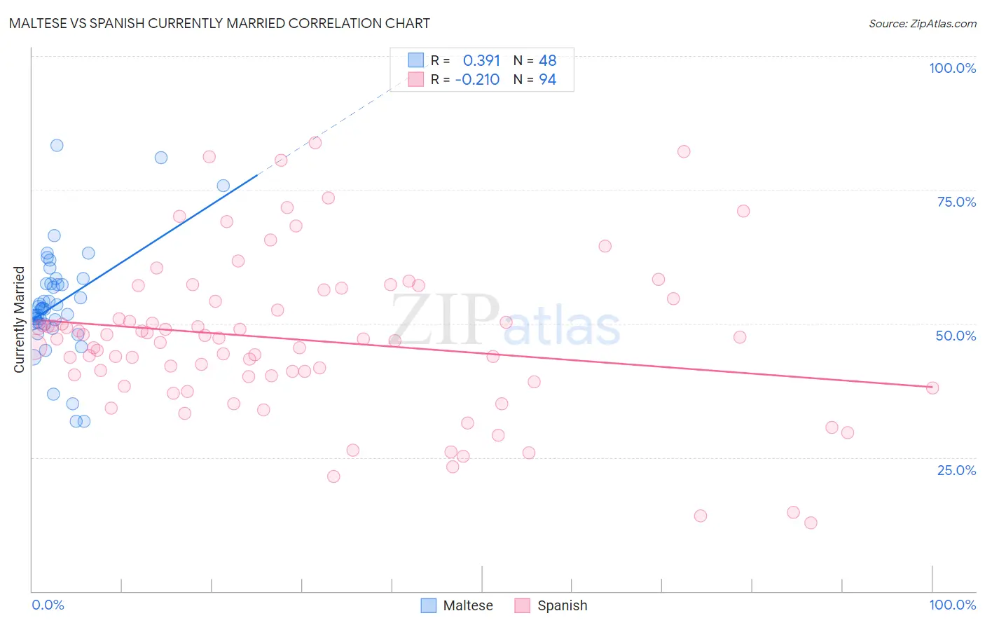 Maltese vs Spanish Currently Married