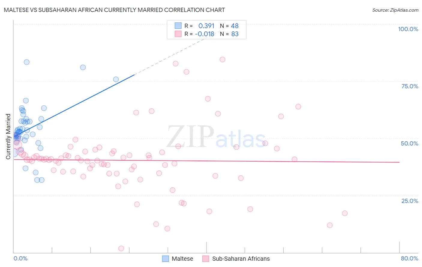 Maltese vs Subsaharan African Currently Married