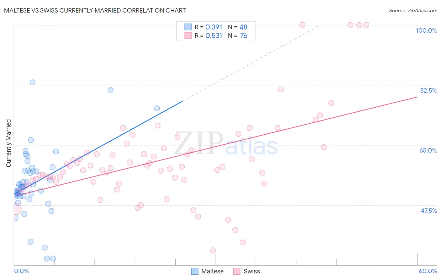 Maltese vs Swiss Currently Married