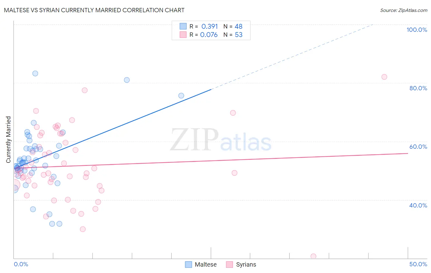 Maltese vs Syrian Currently Married