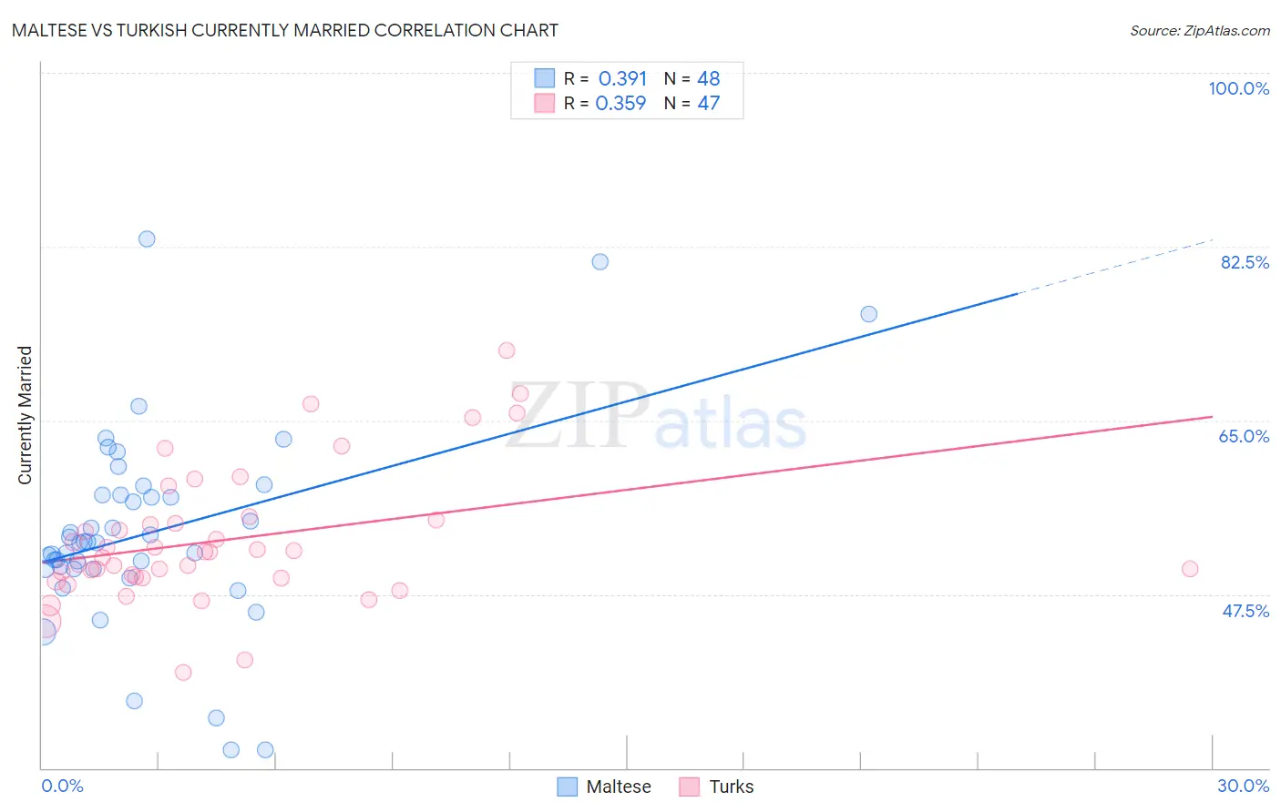 Maltese vs Turkish Currently Married