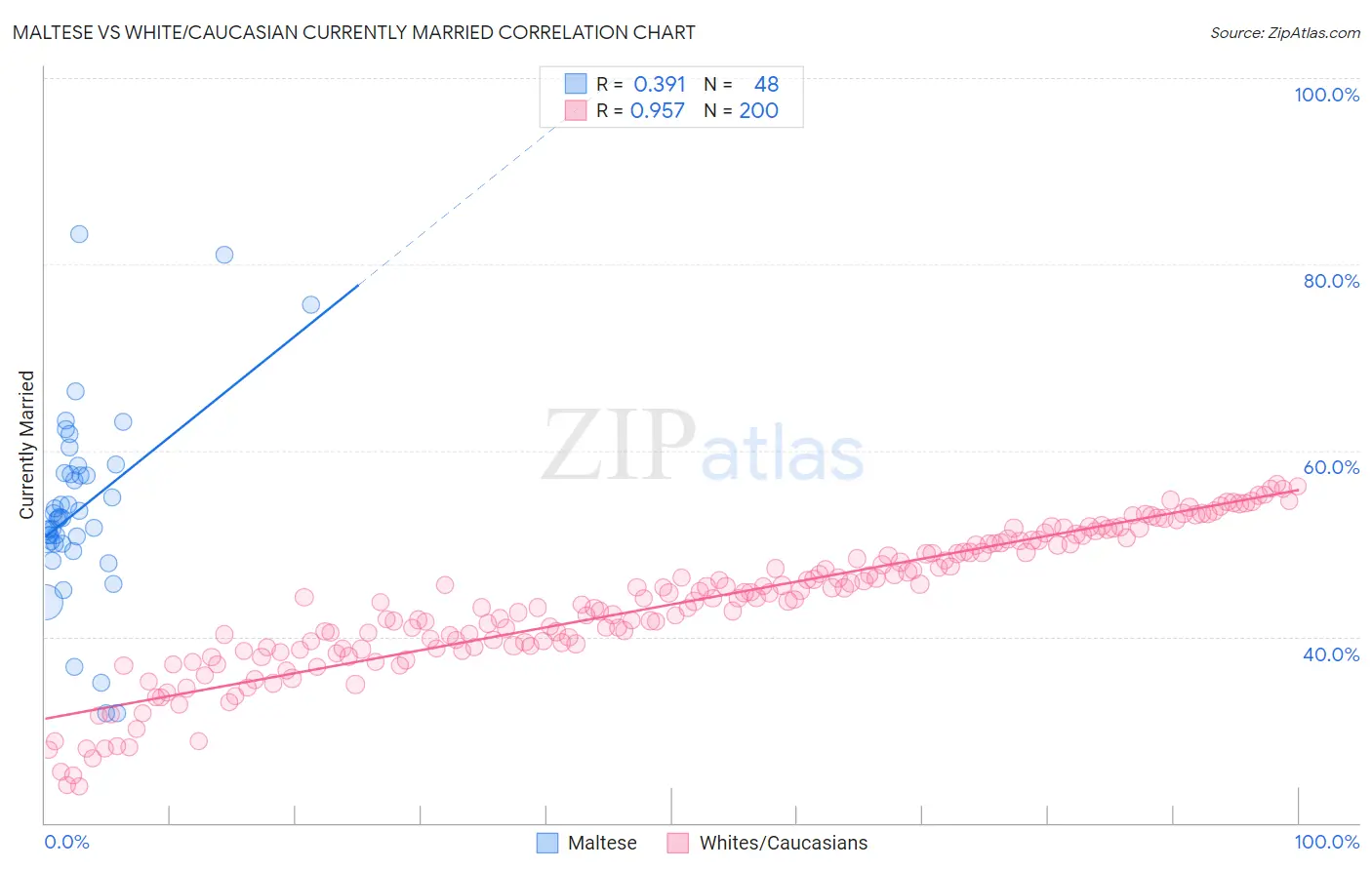 Maltese vs White/Caucasian Currently Married