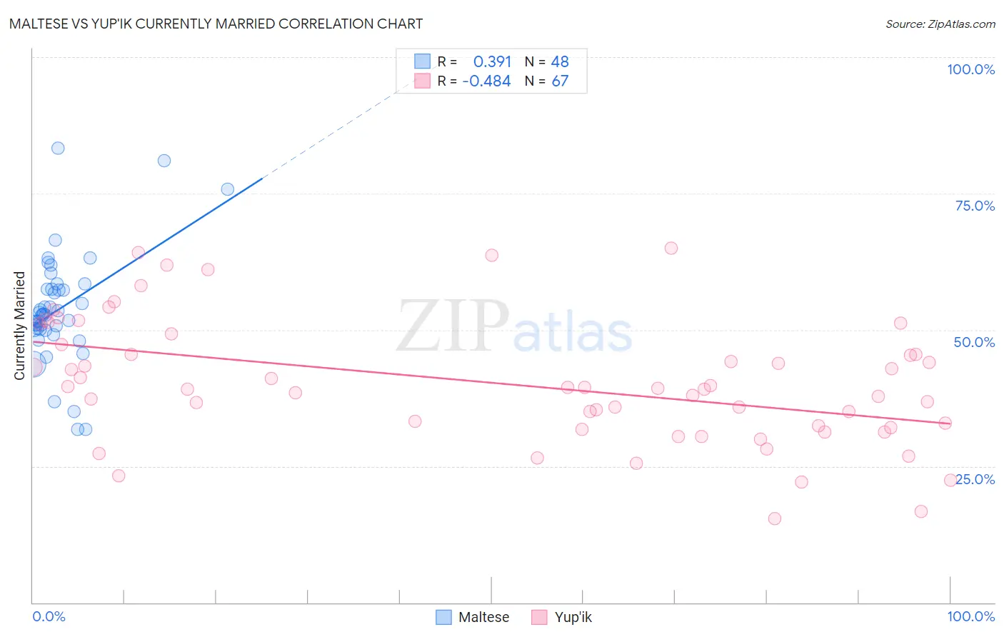 Maltese vs Yup'ik Currently Married