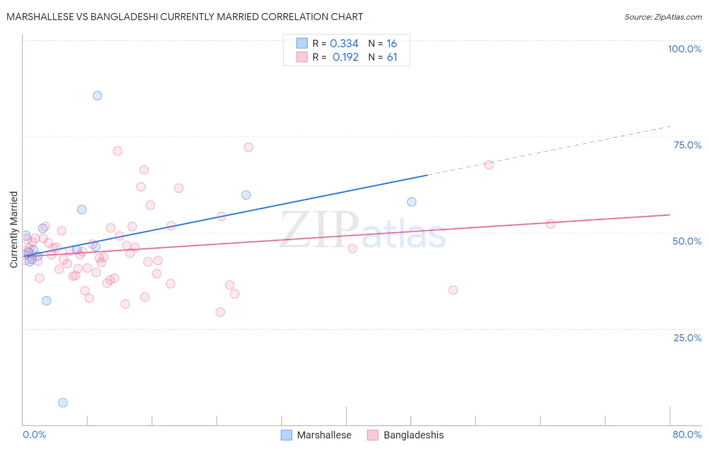Marshallese vs Bangladeshi Currently Married