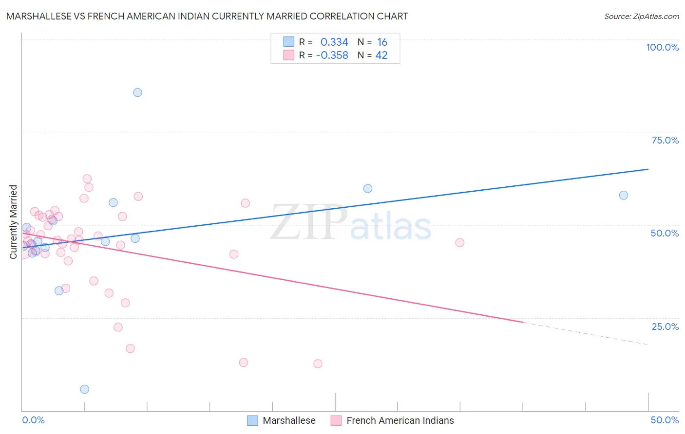 Marshallese vs French American Indian Currently Married