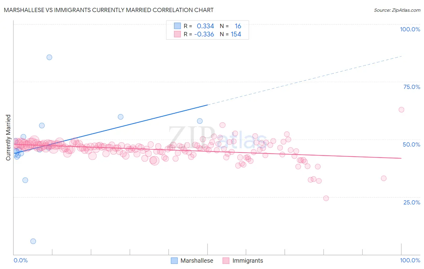 Marshallese vs Immigrants Currently Married