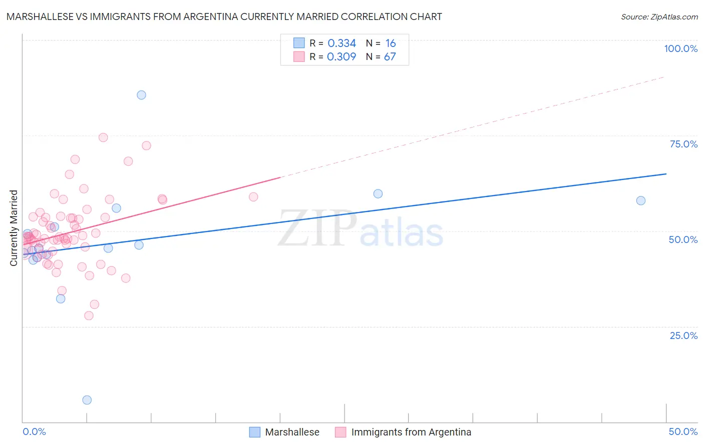 Marshallese vs Immigrants from Argentina Currently Married