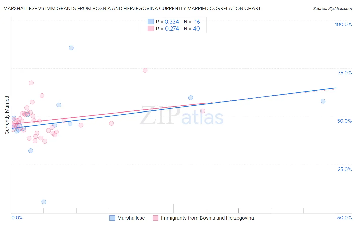 Marshallese vs Immigrants from Bosnia and Herzegovina Currently Married