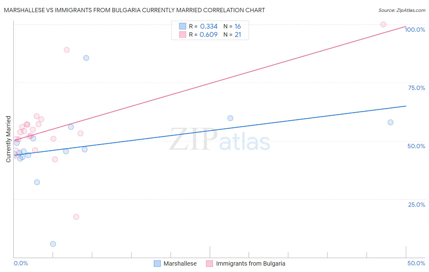 Marshallese vs Immigrants from Bulgaria Currently Married