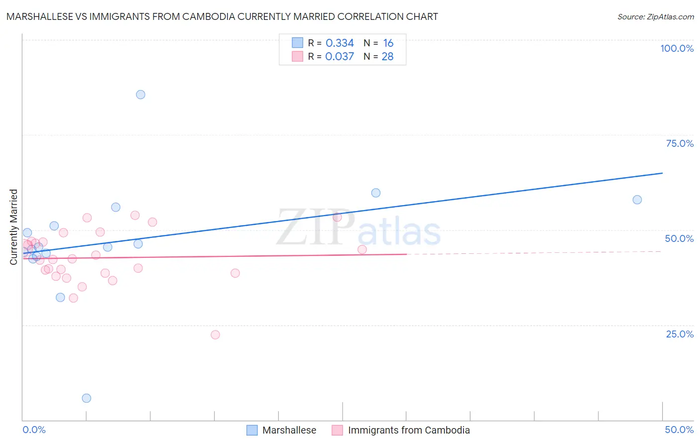 Marshallese vs Immigrants from Cambodia Currently Married