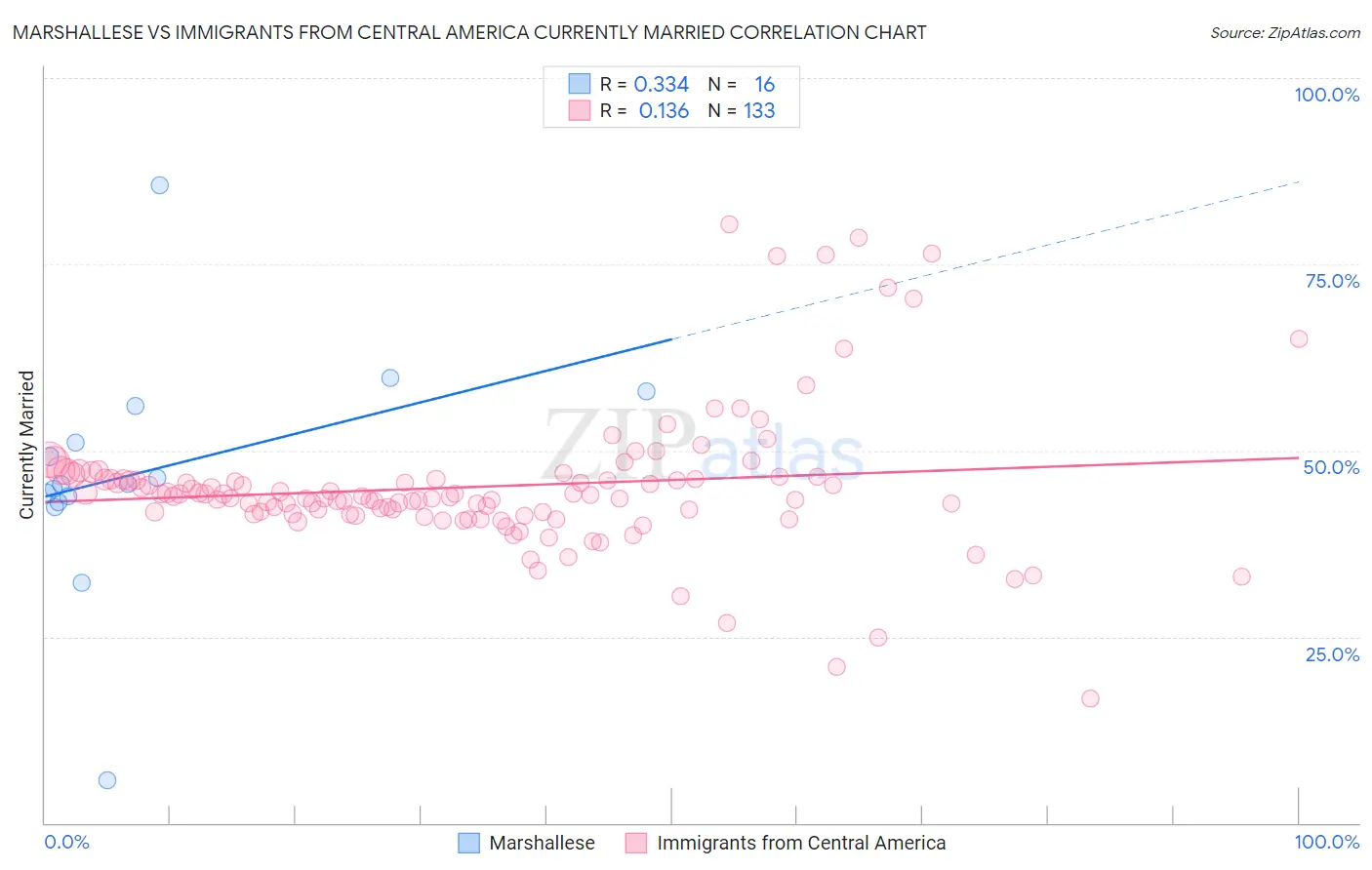 Marshallese vs Immigrants from Central America Currently Married