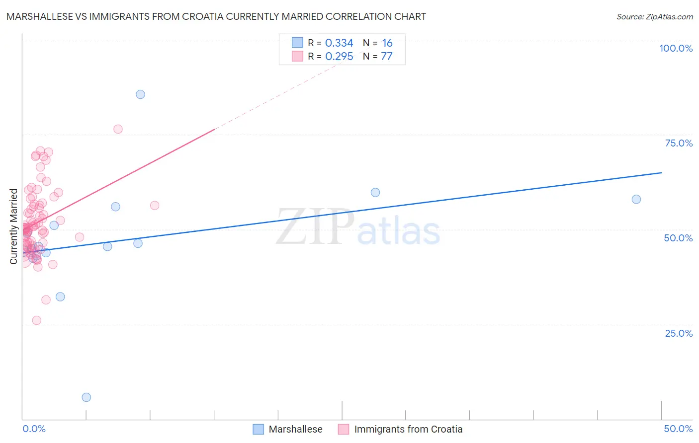 Marshallese vs Immigrants from Croatia Currently Married
