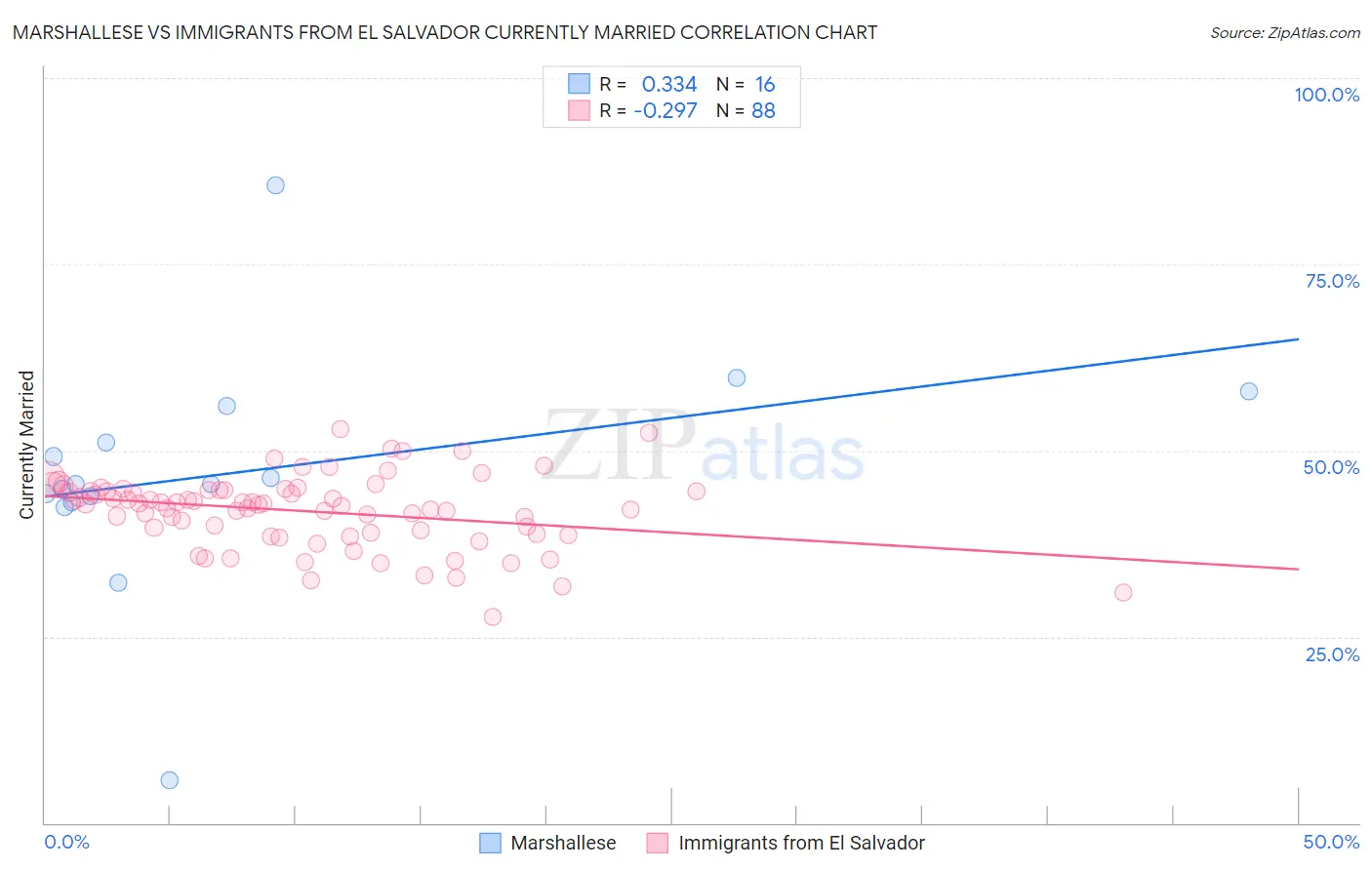 Marshallese vs Immigrants from El Salvador Currently Married