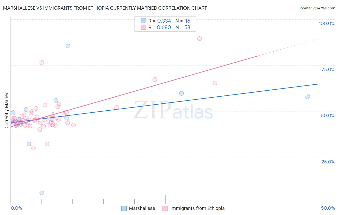 Marshallese vs Immigrants from Ethiopia Currently Married