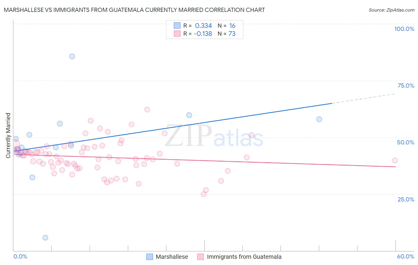Marshallese vs Immigrants from Guatemala Currently Married