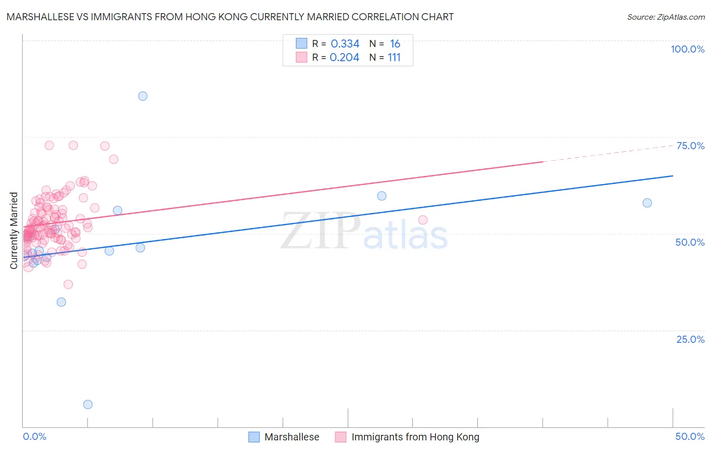 Marshallese vs Immigrants from Hong Kong Currently Married