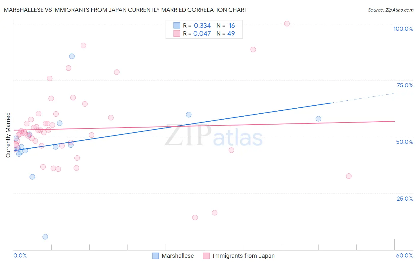 Marshallese vs Immigrants from Japan Currently Married