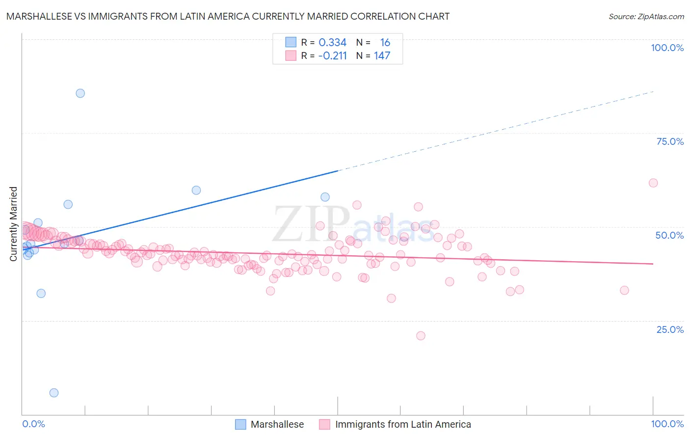 Marshallese vs Immigrants from Latin America Currently Married