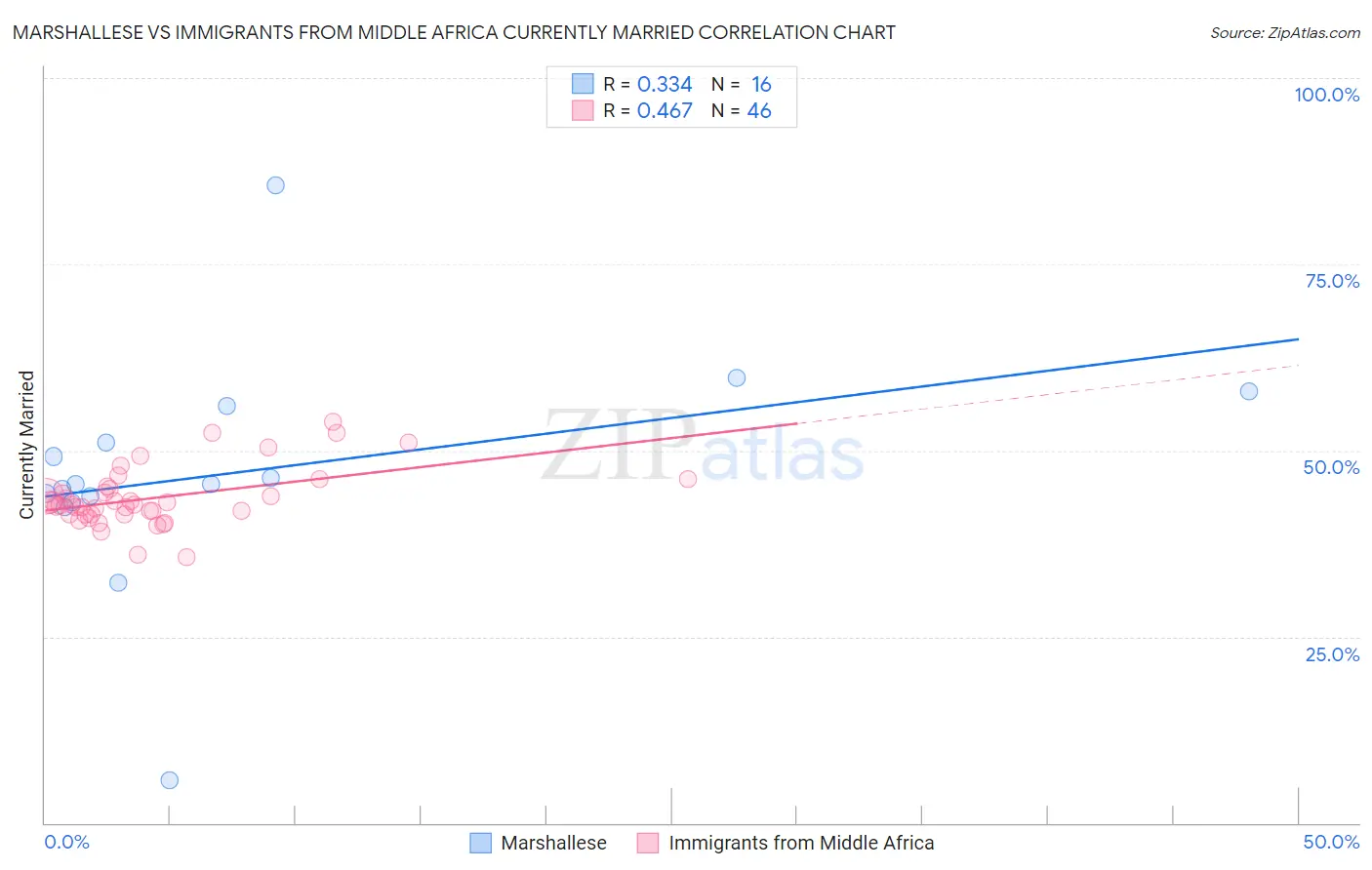 Marshallese vs Immigrants from Middle Africa Currently Married