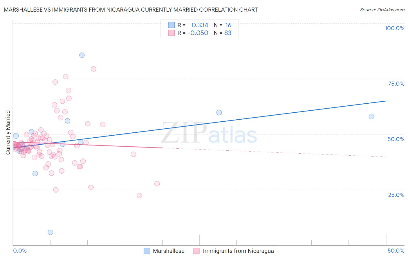Marshallese vs Immigrants from Nicaragua Currently Married