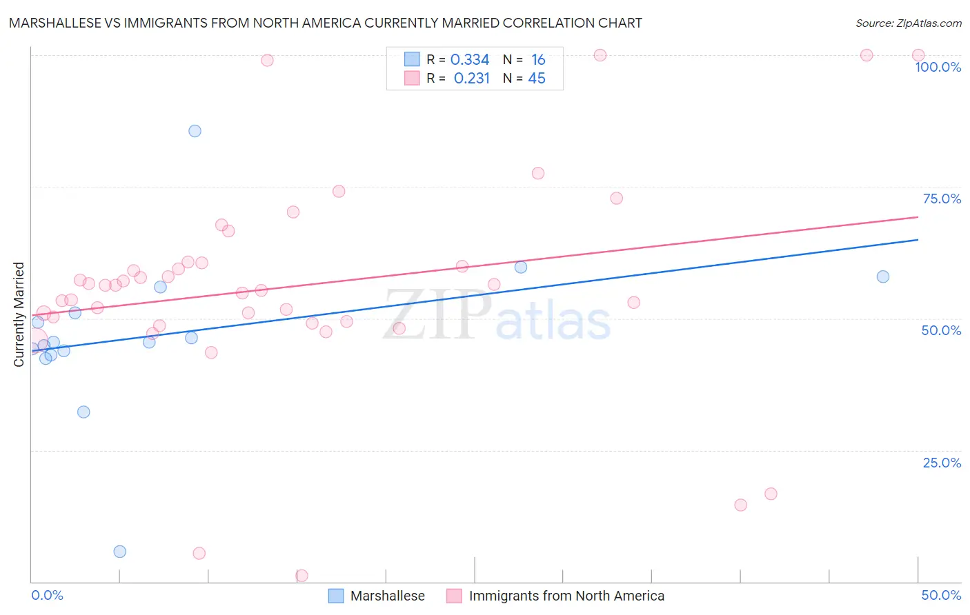 Marshallese vs Immigrants from North America Currently Married
