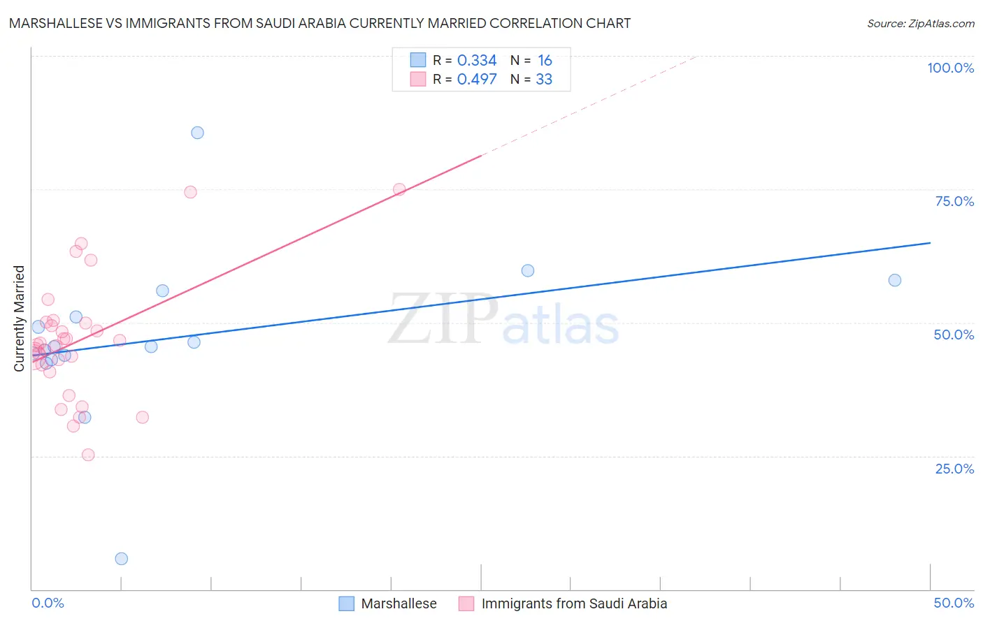 Marshallese vs Immigrants from Saudi Arabia Currently Married