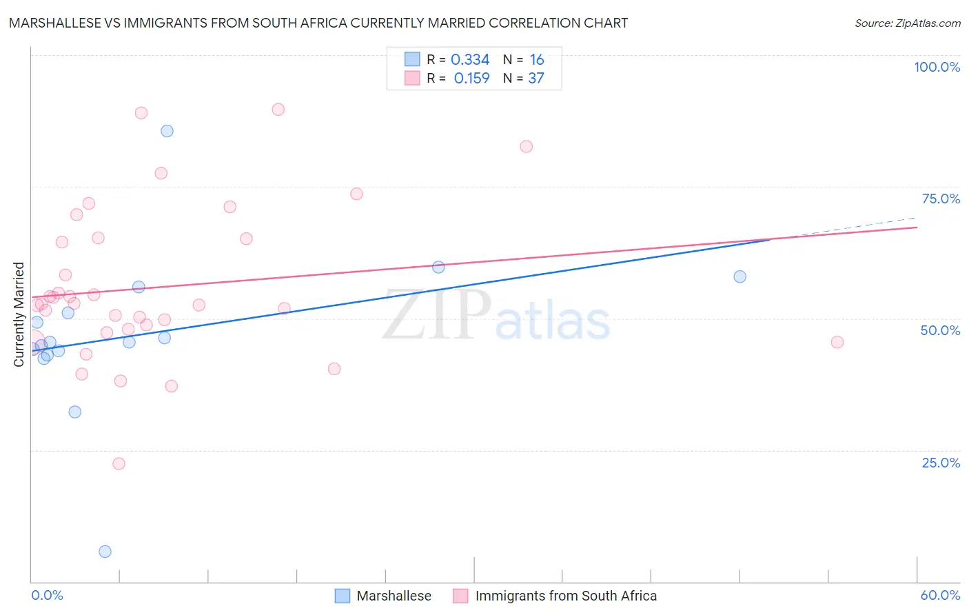 Marshallese vs Immigrants from South Africa Currently Married