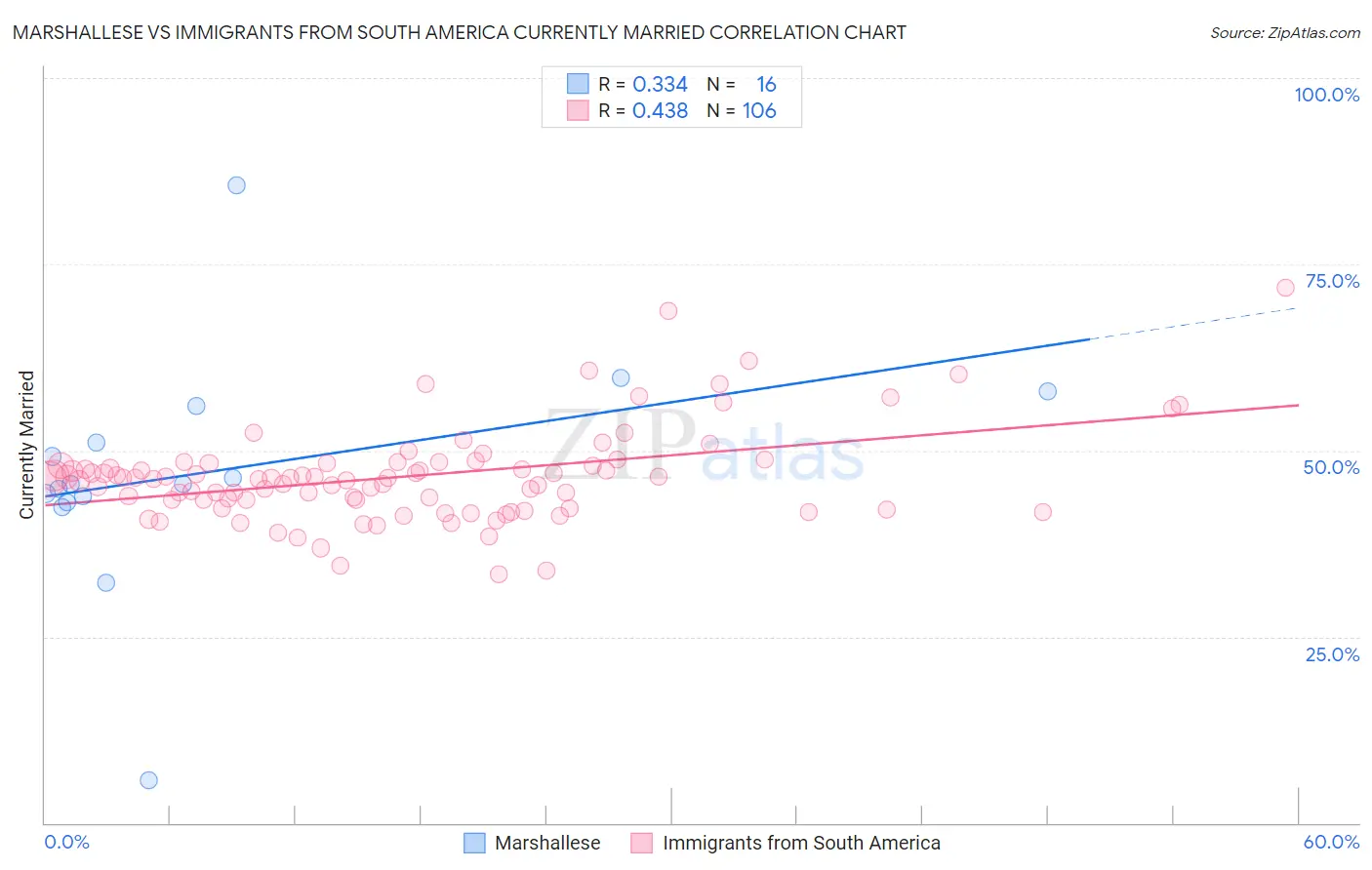 Marshallese vs Immigrants from South America Currently Married