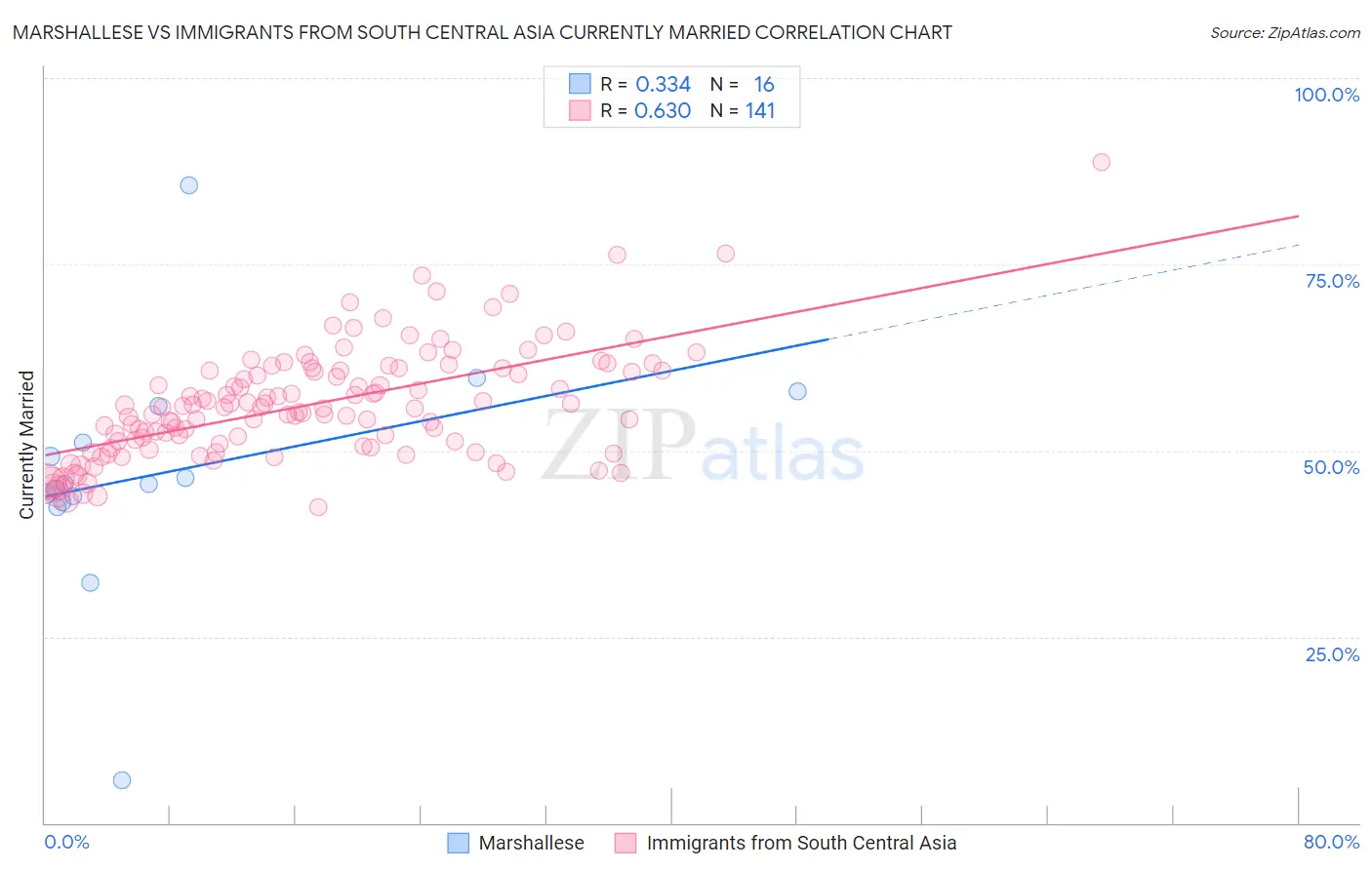 Marshallese vs Immigrants from South Central Asia Currently Married