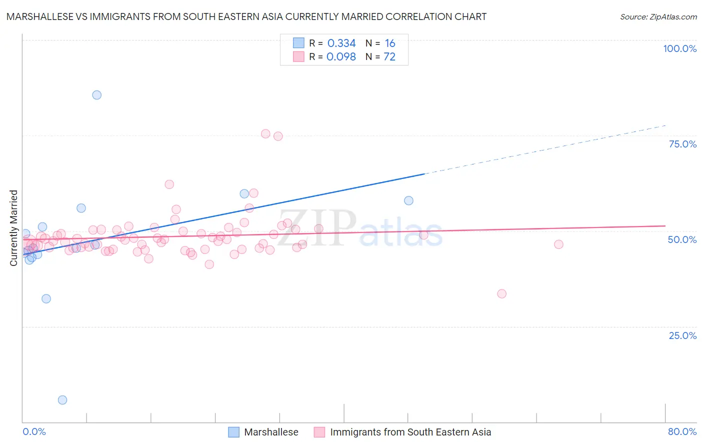 Marshallese vs Immigrants from South Eastern Asia Currently Married