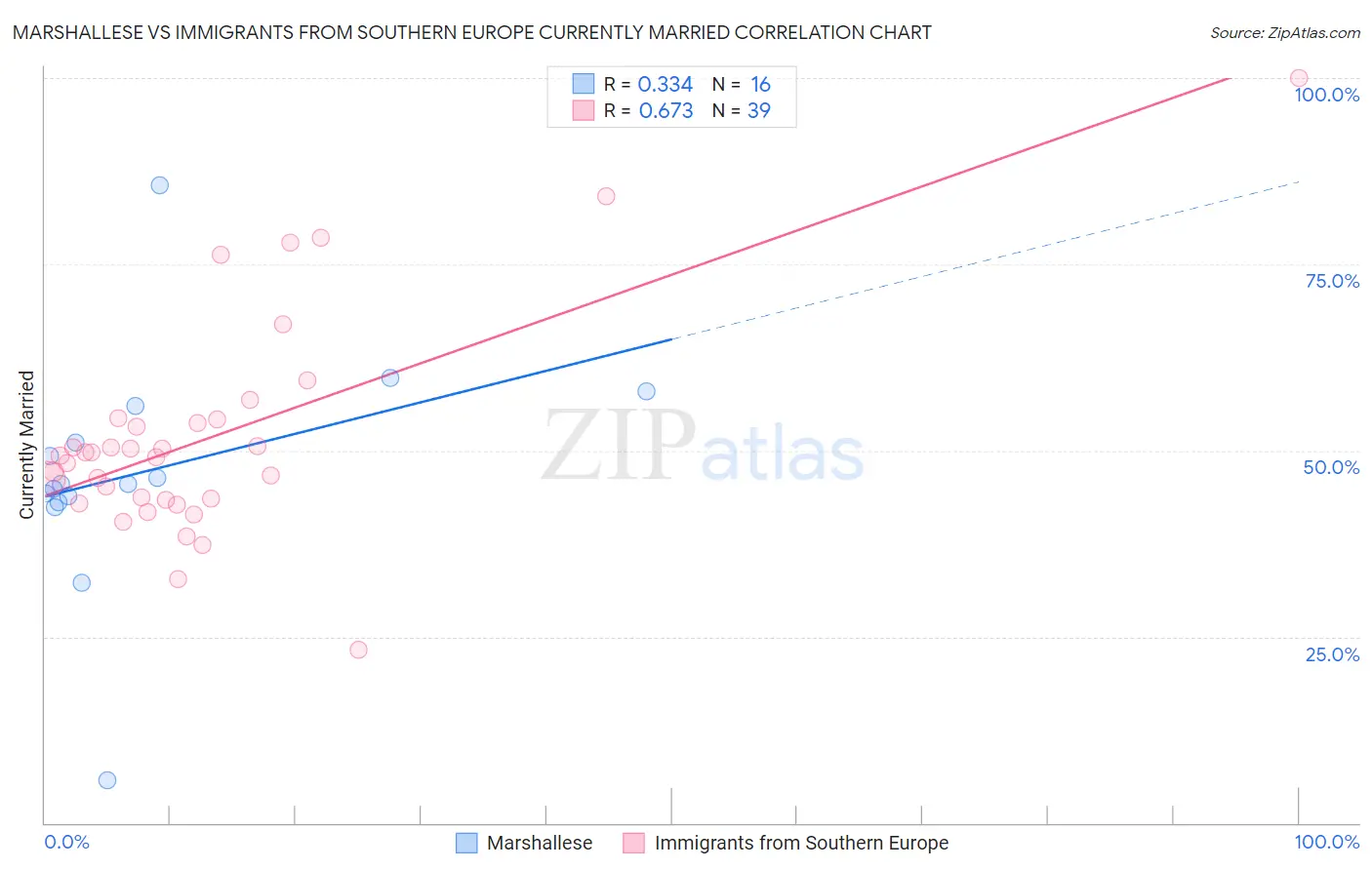 Marshallese vs Immigrants from Southern Europe Currently Married