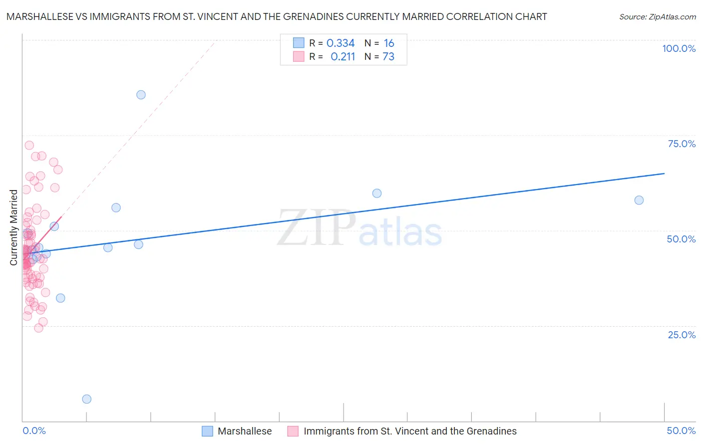 Marshallese vs Immigrants from St. Vincent and the Grenadines Currently Married
