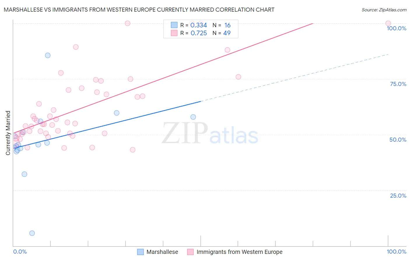 Marshallese vs Immigrants from Western Europe Currently Married