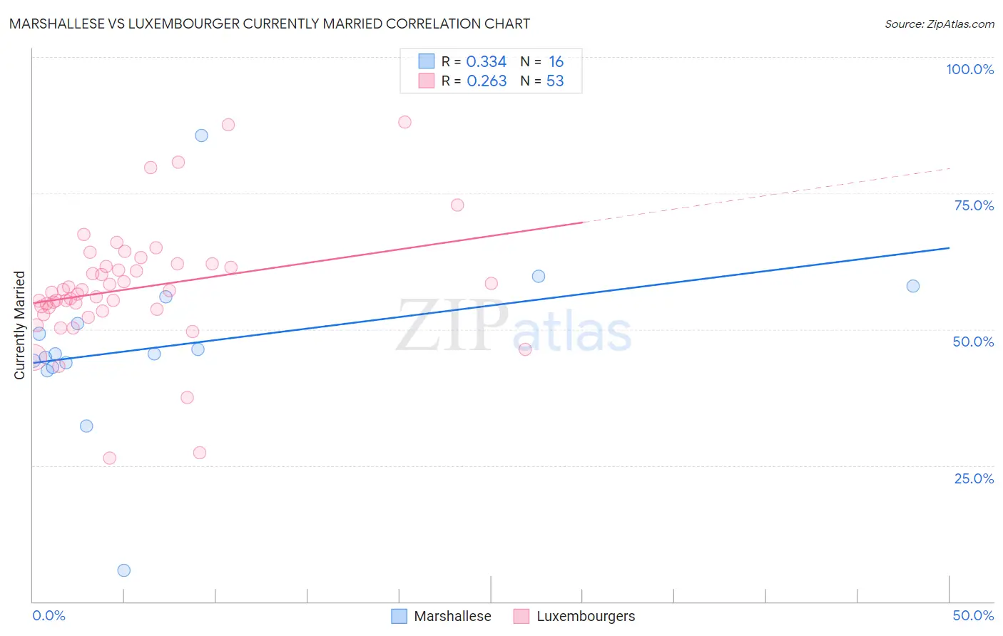 Marshallese vs Luxembourger Currently Married