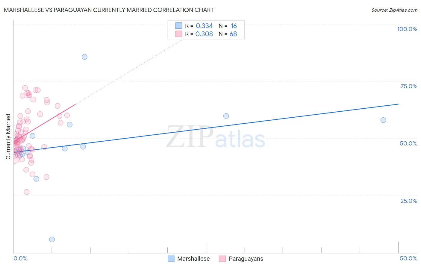 Marshallese vs Paraguayan Currently Married