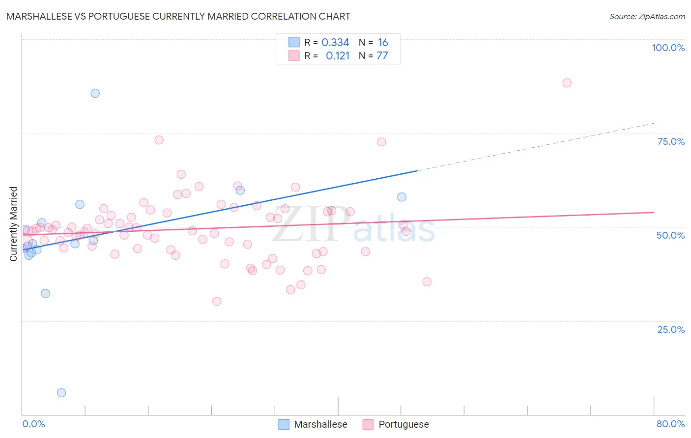 Marshallese vs Portuguese Currently Married