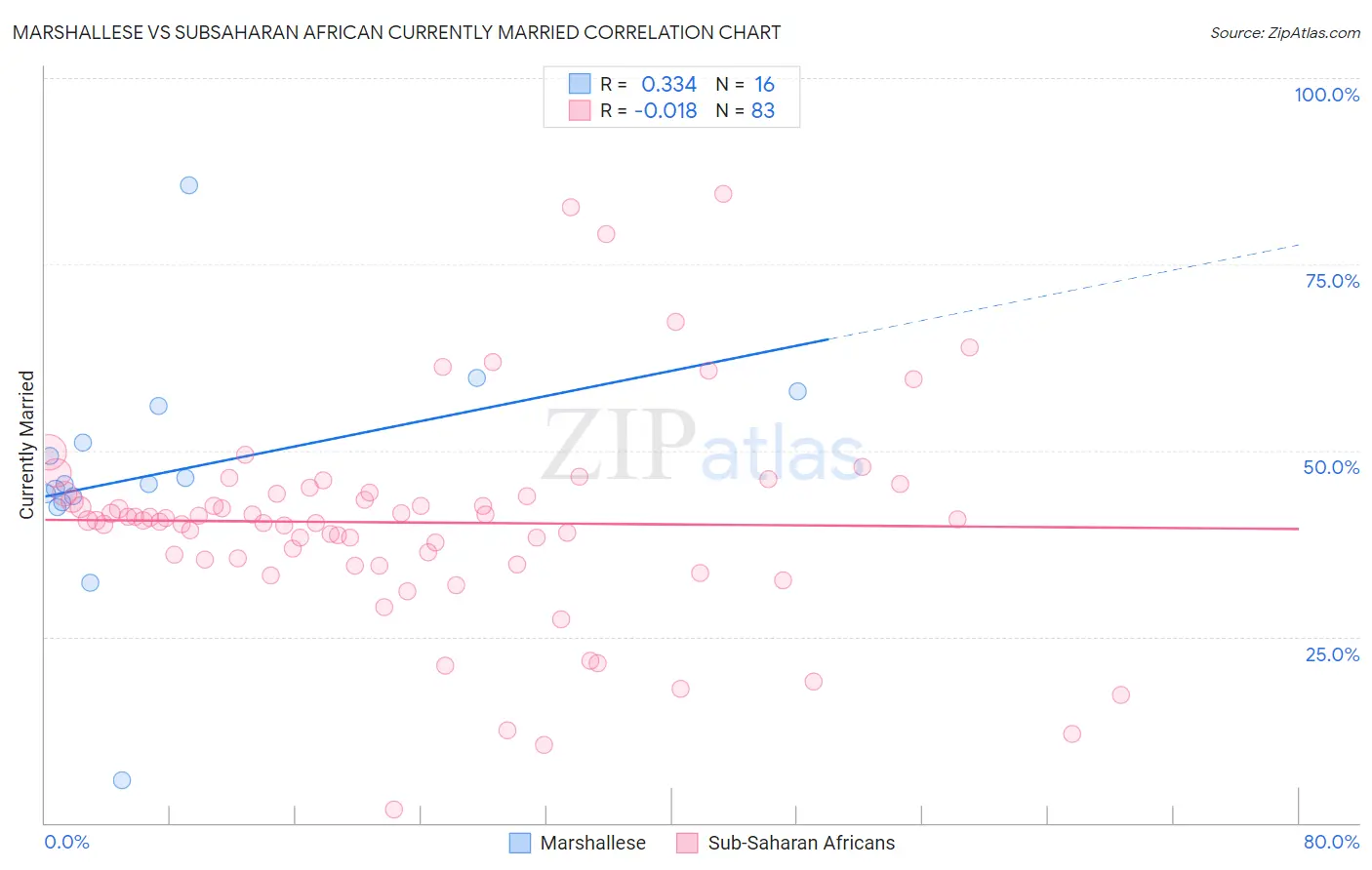 Marshallese vs Subsaharan African Currently Married