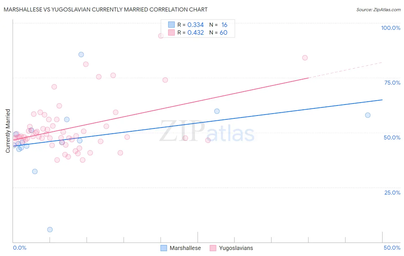 Marshallese vs Yugoslavian Currently Married