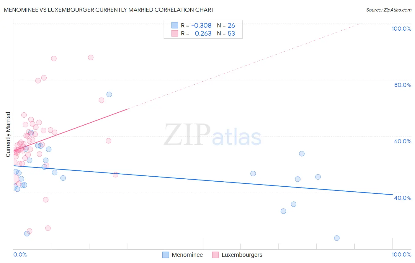 Menominee vs Luxembourger Currently Married
