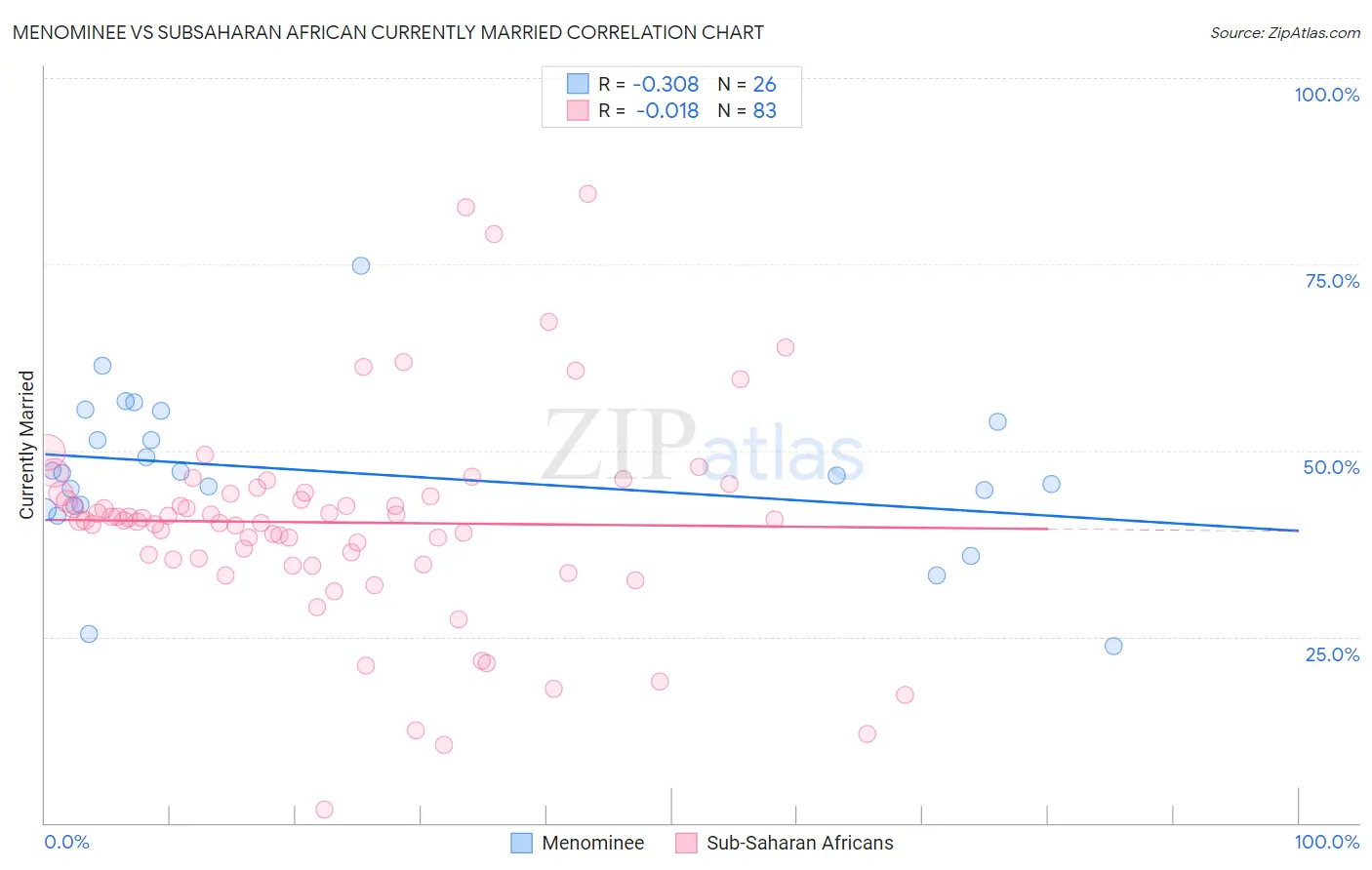 Menominee vs Subsaharan African Currently Married