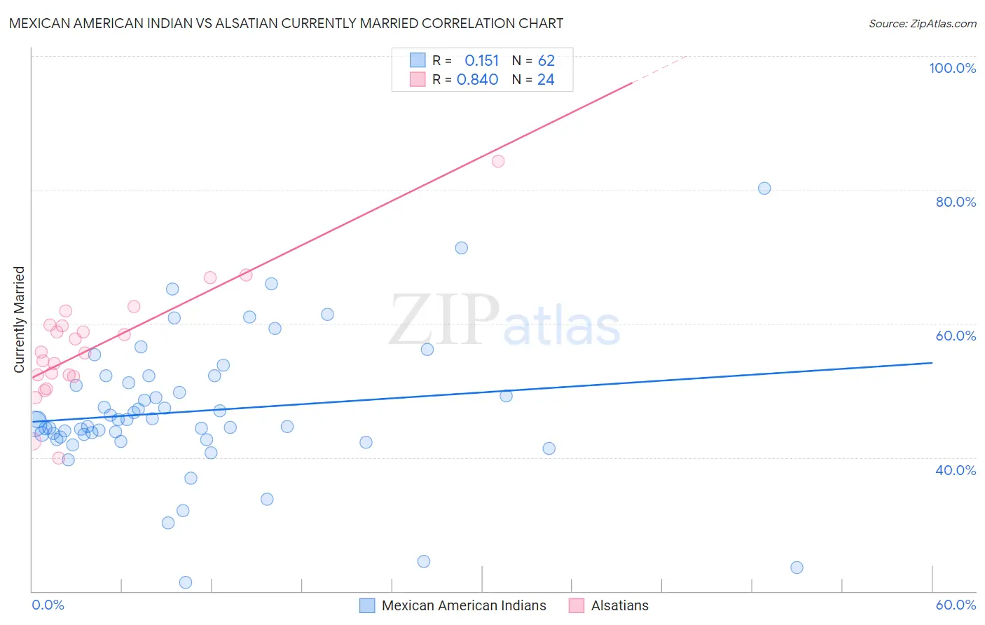 Mexican American Indian vs Alsatian Currently Married